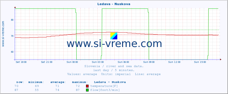  :: Ledava - Nuskova :: temperature | flow | height :: last day / 5 minutes.