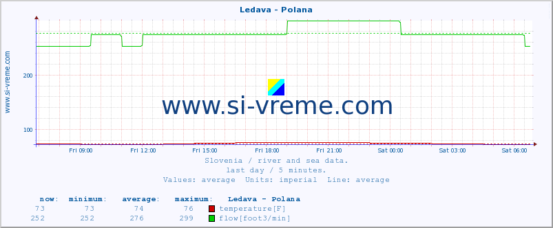  :: Ledava - Polana :: temperature | flow | height :: last day / 5 minutes.