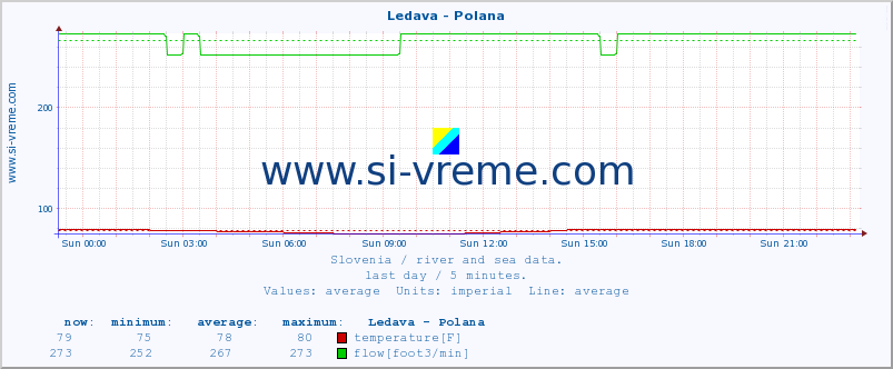  :: Ledava - Polana :: temperature | flow | height :: last day / 5 minutes.