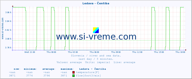  :: Ledava - Čentiba :: temperature | flow | height :: last day / 5 minutes.