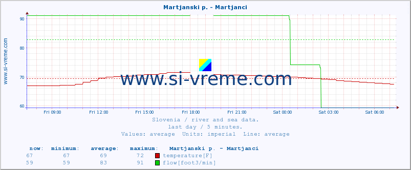  :: Martjanski p. - Martjanci :: temperature | flow | height :: last day / 5 minutes.