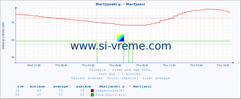  :: Martjanski p. - Martjanci :: temperature | flow | height :: last day / 5 minutes.