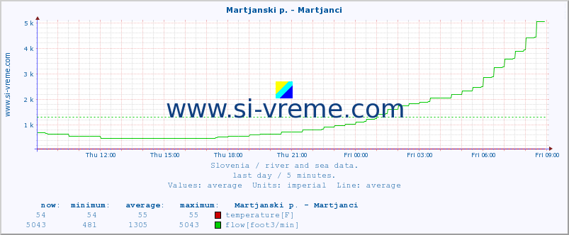  :: Martjanski p. - Martjanci :: temperature | flow | height :: last day / 5 minutes.