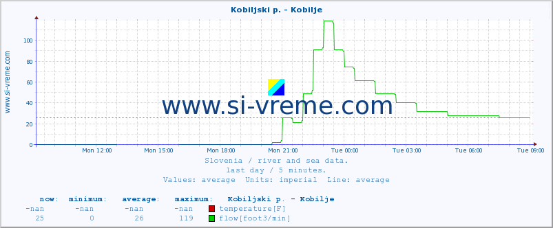  :: Kobiljski p. - Kobilje :: temperature | flow | height :: last day / 5 minutes.