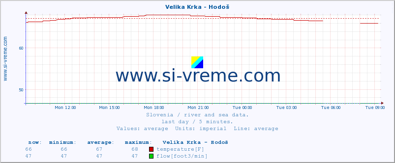  :: Velika Krka - Hodoš :: temperature | flow | height :: last day / 5 minutes.