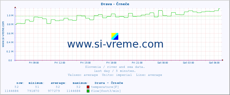  :: Drava - Črneče :: temperature | flow | height :: last day / 5 minutes.