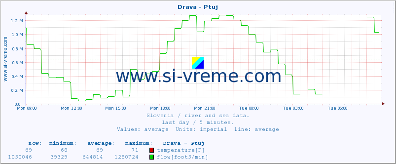  :: Drava - Ptuj :: temperature | flow | height :: last day / 5 minutes.