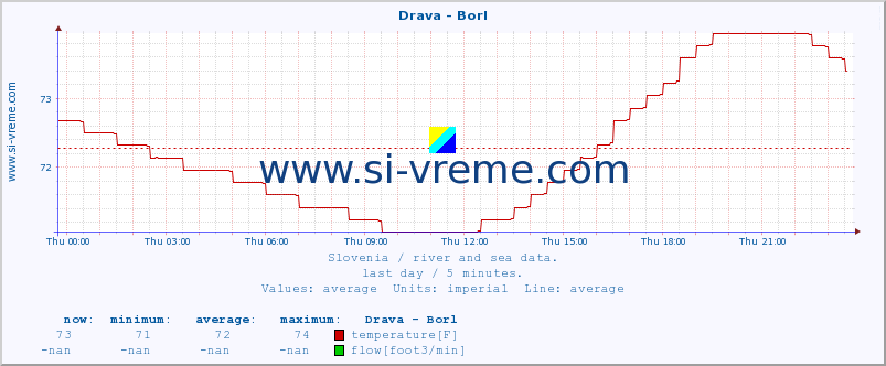  :: Drava - Borl :: temperature | flow | height :: last day / 5 minutes.