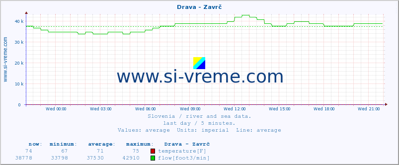  :: Drava - Zavrč :: temperature | flow | height :: last day / 5 minutes.