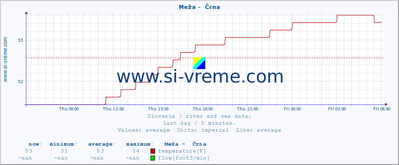  :: Meža -  Črna :: temperature | flow | height :: last day / 5 minutes.