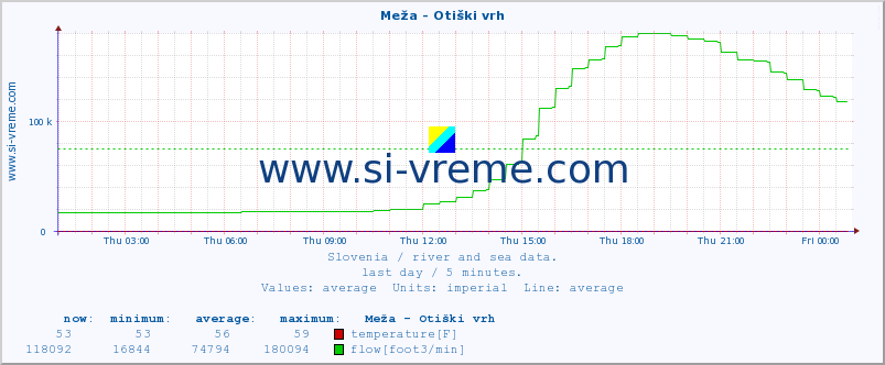  :: Meža - Otiški vrh :: temperature | flow | height :: last day / 5 minutes.