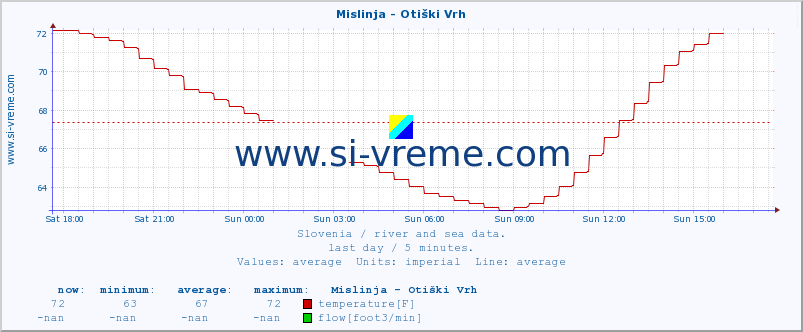  :: Mislinja - Otiški Vrh :: temperature | flow | height :: last day / 5 minutes.