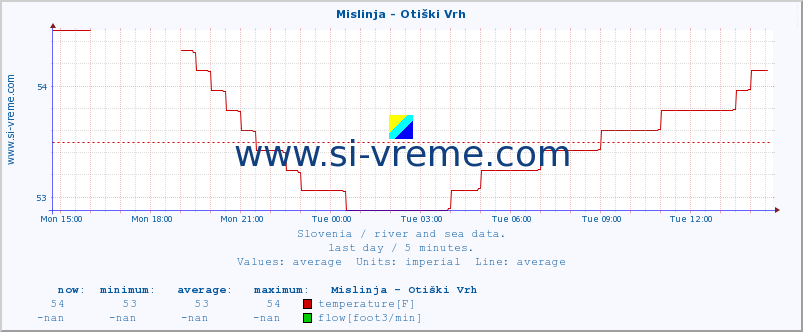  :: Mislinja - Otiški Vrh :: temperature | flow | height :: last day / 5 minutes.