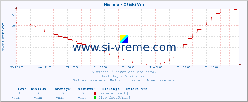  :: Mislinja - Otiški Vrh :: temperature | flow | height :: last day / 5 minutes.