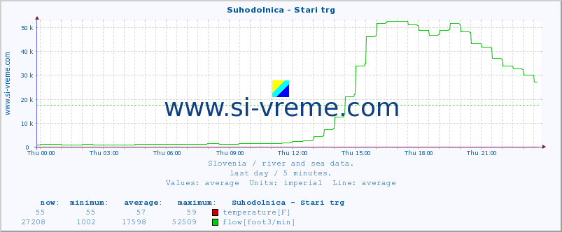  :: Suhodolnica - Stari trg :: temperature | flow | height :: last day / 5 minutes.