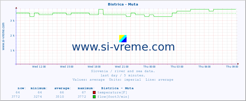  :: Bistrica - Muta :: temperature | flow | height :: last day / 5 minutes.