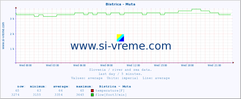  :: Bistrica - Muta :: temperature | flow | height :: last day / 5 minutes.