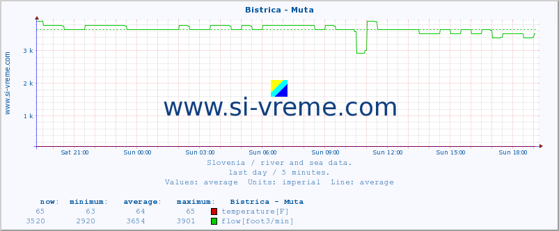  :: Bistrica - Muta :: temperature | flow | height :: last day / 5 minutes.