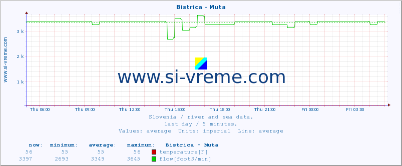  :: Bistrica - Muta :: temperature | flow | height :: last day / 5 minutes.