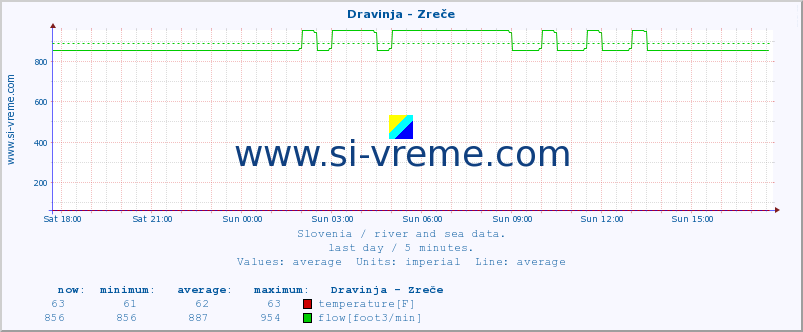  :: Dravinja - Zreče :: temperature | flow | height :: last day / 5 minutes.