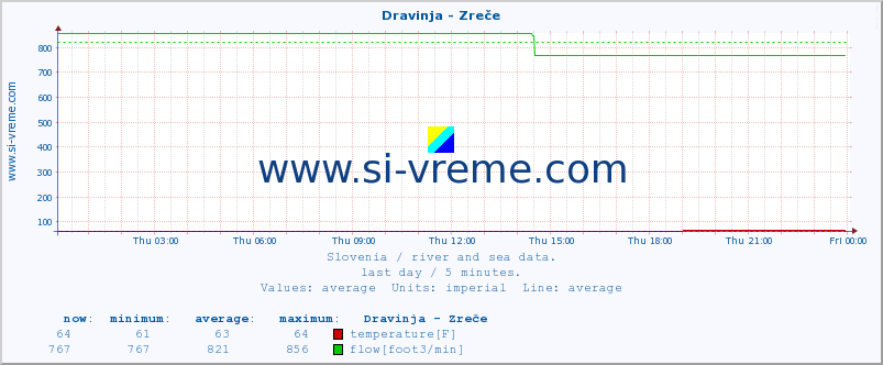  :: Dravinja - Zreče :: temperature | flow | height :: last day / 5 minutes.