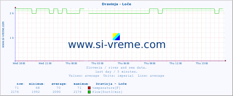  :: Dravinja - Loče :: temperature | flow | height :: last day / 5 minutes.