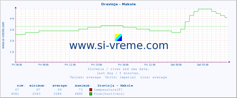  :: Dravinja - Makole :: temperature | flow | height :: last day / 5 minutes.