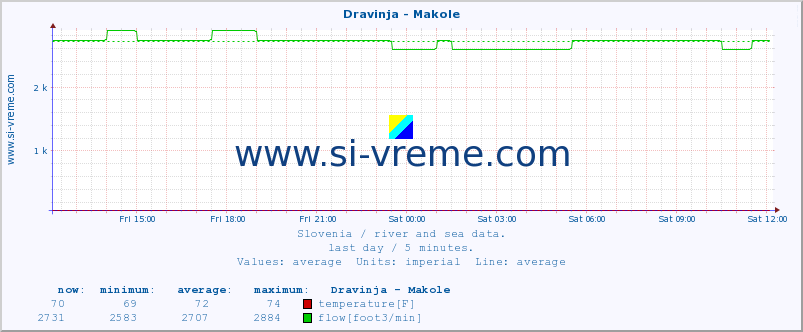  :: Dravinja - Makole :: temperature | flow | height :: last day / 5 minutes.