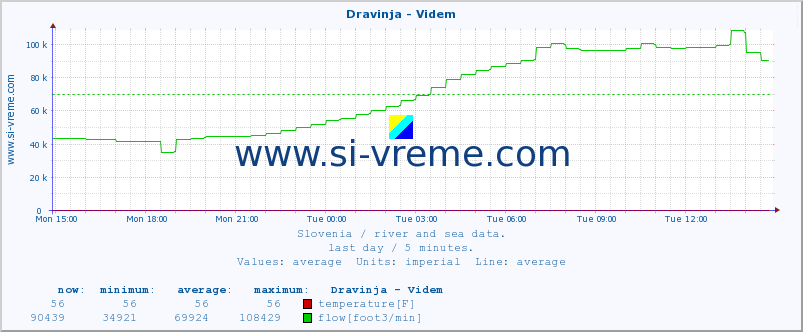  :: Dravinja - Videm :: temperature | flow | height :: last day / 5 minutes.