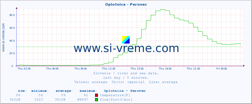  :: Oplotnica - Perovec :: temperature | flow | height :: last day / 5 minutes.