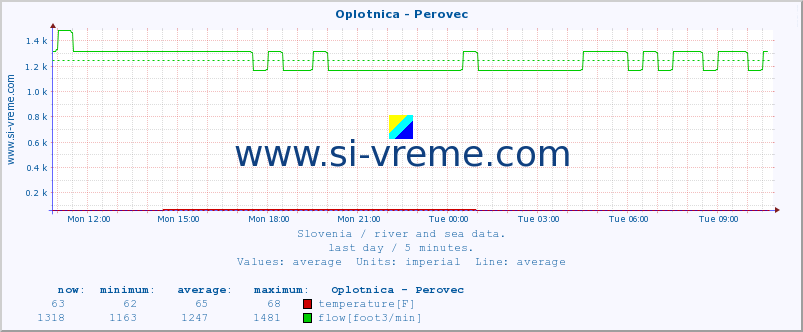  :: Oplotnica - Perovec :: temperature | flow | height :: last day / 5 minutes.