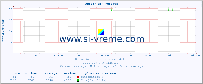  :: Oplotnica - Perovec :: temperature | flow | height :: last day / 5 minutes.