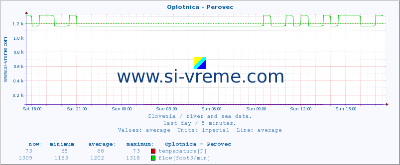  :: Oplotnica - Perovec :: temperature | flow | height :: last day / 5 minutes.