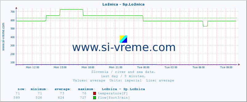  :: Ložnica - Sp.Ložnica :: temperature | flow | height :: last day / 5 minutes.