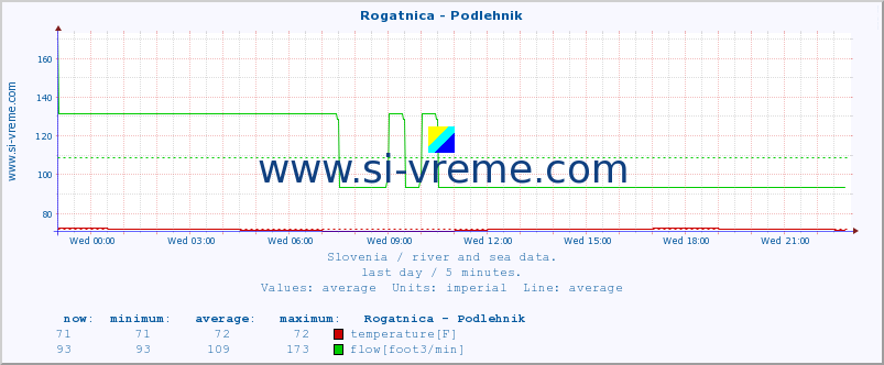  :: Rogatnica - Podlehnik :: temperature | flow | height :: last day / 5 minutes.