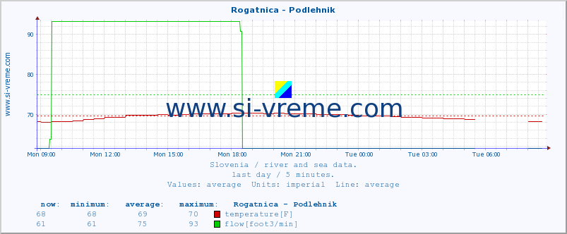  :: Rogatnica - Podlehnik :: temperature | flow | height :: last day / 5 minutes.