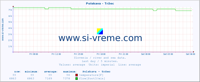  :: Polskava - Tržec :: temperature | flow | height :: last day / 5 minutes.