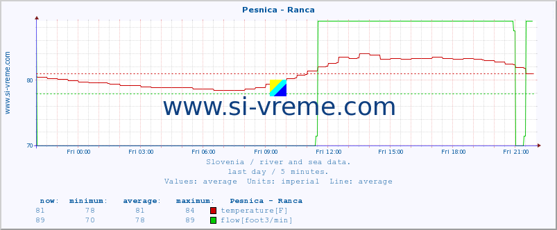  :: Pesnica - Ranca :: temperature | flow | height :: last day / 5 minutes.