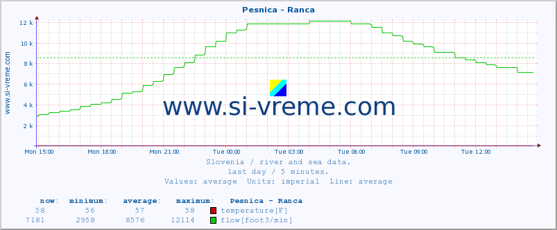  :: Pesnica - Ranca :: temperature | flow | height :: last day / 5 minutes.