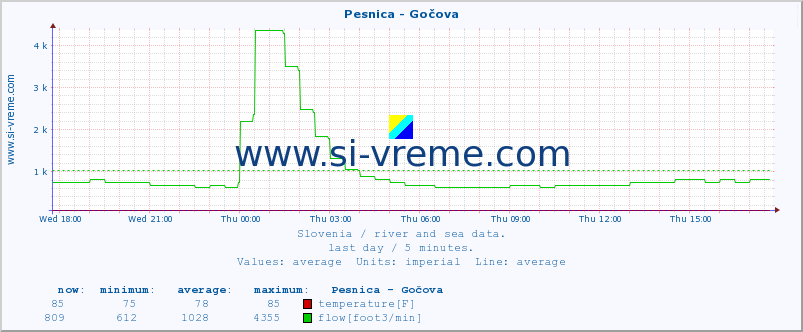  :: Pesnica - Gočova :: temperature | flow | height :: last day / 5 minutes.