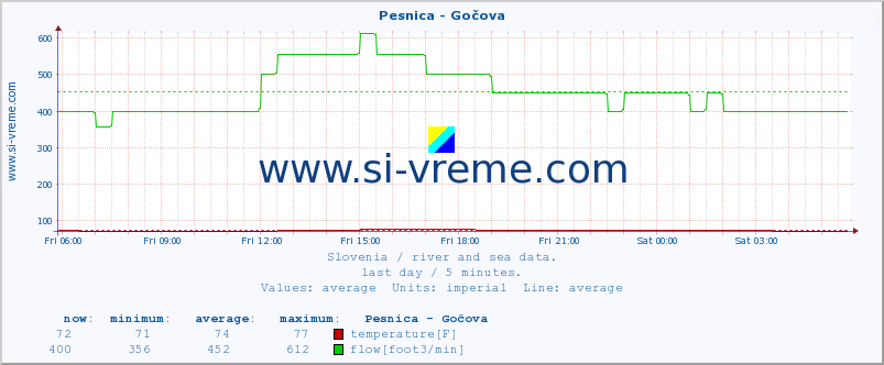  :: Pesnica - Gočova :: temperature | flow | height :: last day / 5 minutes.