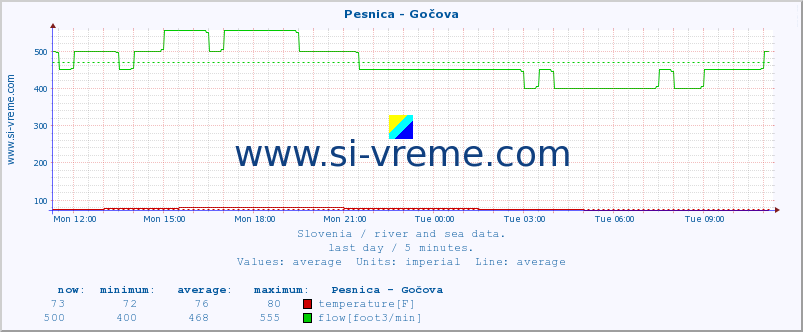  :: Pesnica - Gočova :: temperature | flow | height :: last day / 5 minutes.