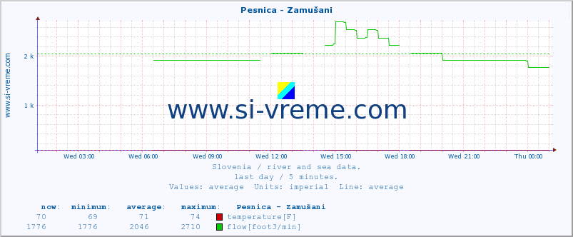  :: Pesnica - Zamušani :: temperature | flow | height :: last day / 5 minutes.