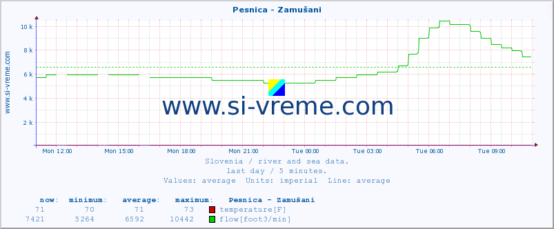  :: Pesnica - Zamušani :: temperature | flow | height :: last day / 5 minutes.