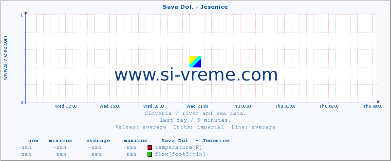  :: Sava Dol. - Jesenice :: temperature | flow | height :: last day / 5 minutes.