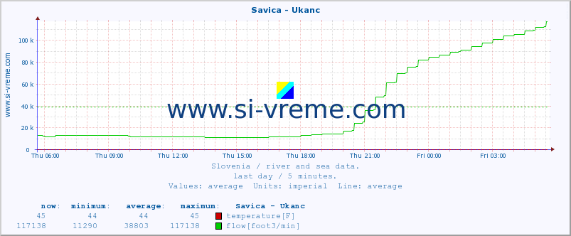  :: Savica - Ukanc :: temperature | flow | height :: last day / 5 minutes.