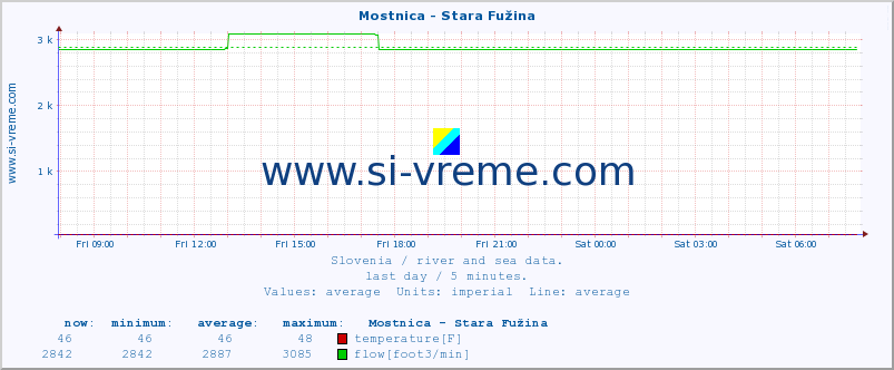  :: Mostnica - Stara Fužina :: temperature | flow | height :: last day / 5 minutes.