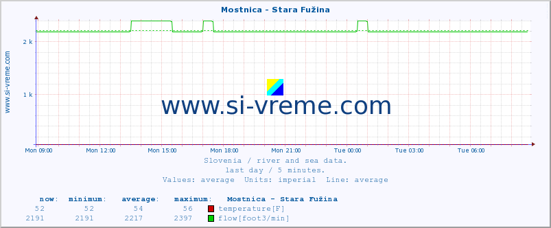  :: Mostnica - Stara Fužina :: temperature | flow | height :: last day / 5 minutes.