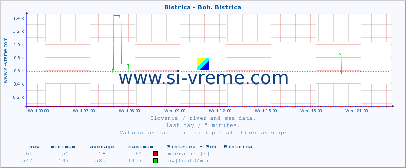  :: Bistrica - Boh. Bistrica :: temperature | flow | height :: last day / 5 minutes.