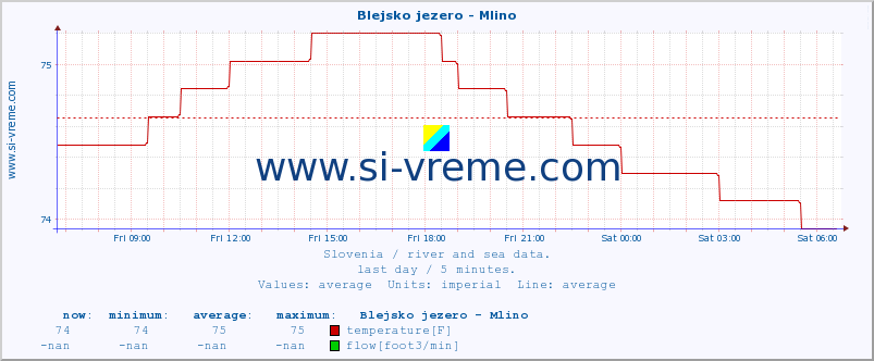  :: Blejsko jezero - Mlino :: temperature | flow | height :: last day / 5 minutes.